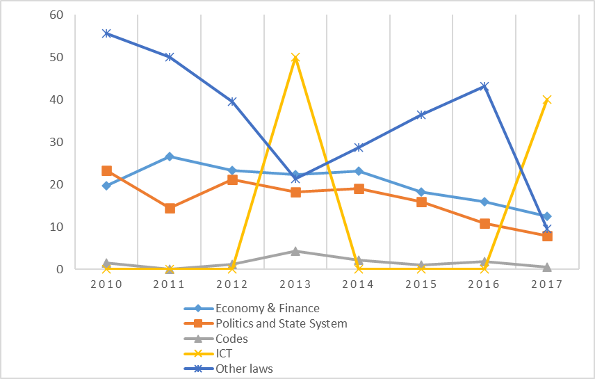 The share of new federal laws in the total number of adopted laws and amendments on regulatory areas, %, 2010-2017, Source: Authors